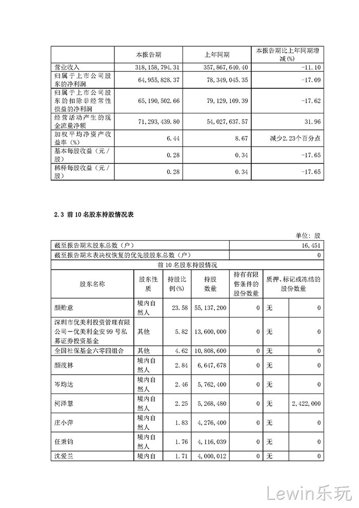 Lewin乐玩2022年半年度报▽告摘要_页面_3
