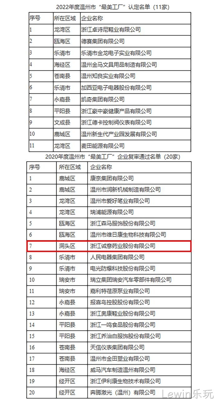 关于2022年度温州市“最美工厂”认定名单✭的公示